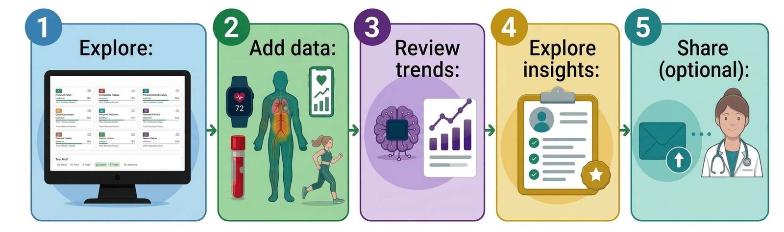 Five-step wellness journey showing the path from exploring the dashboard to sharing a health summary