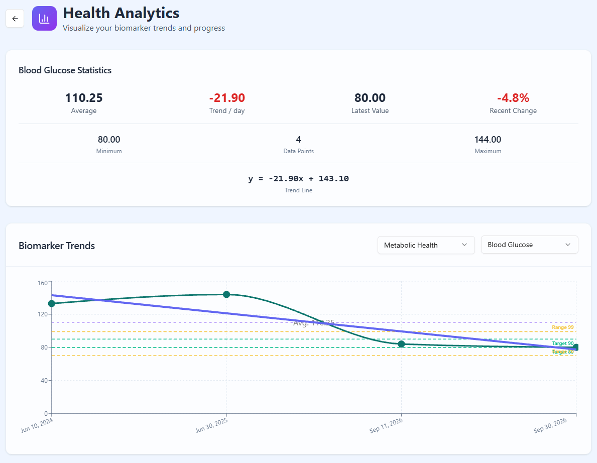 BH Tracker biomarker analytics chart